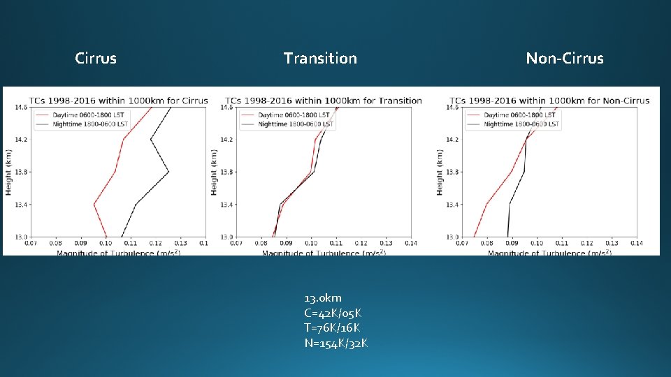 Cirrus Transition 13. 0 km C=42 K/05 K T=76 K/16 K N=154 K/32 K