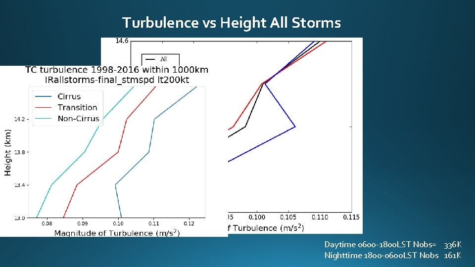 Turbulence vs Height All Storms Daytime 0600 -1800 LST Nobs= 336 K Nighttime 1800