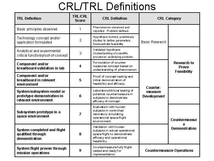 CRL/TRL Definitions TRL Definition TRL/CRL Score CRL Definition Basic principles observed 1 Phenomenon observed