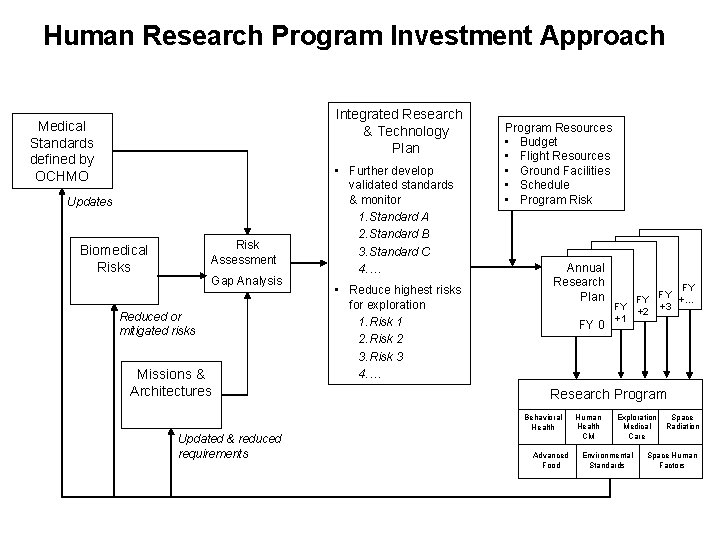 Human Research Program Investment Approach Integrated Research & Technology Plan Medical Standards defined by