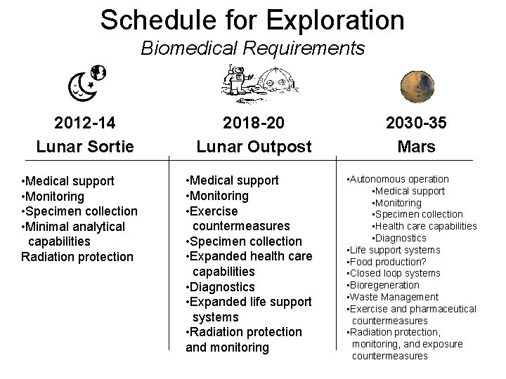 Schedule for Exploration Biomedical Requirements 2012 -14 Lunar Sortie 2018 -20 Lunar Outpost •