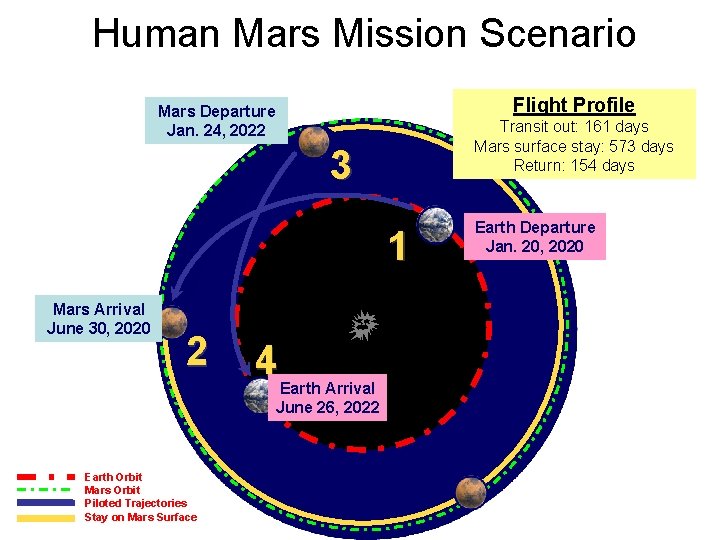 Human Mars Mission Scenario Flight Profile Mars Departure Jan. 24, 2022 Transit out: 161