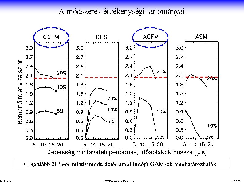 A módszerek érzékenységi tartományai • Legalább 20%-os relatív modulációs amplitúdójú GAM-ok meghatározhatók. Bardoczi L.