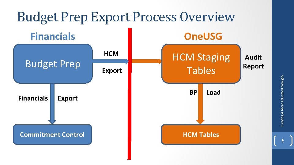 Budget Prep Export Process Overview Budget Prep Financials Export Commitment Control One. USG HCM