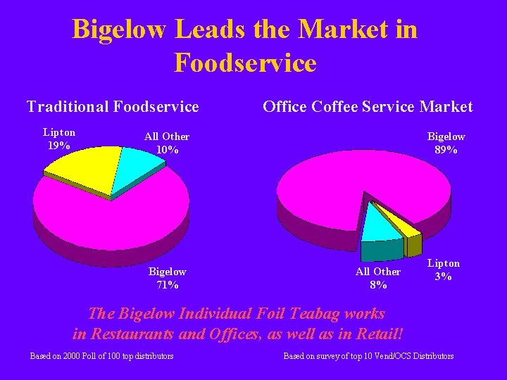 Bigelow Leads the Market in Foodservice Traditional Foodservice Lipton 19% Office Coffee Service Market