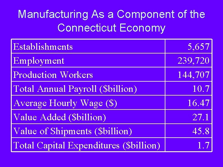 Manufacturing As a Component of the Connecticut Economy Establishments Employment Production Workers Total Annual