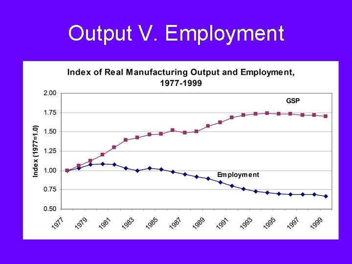 Output V. Employment 