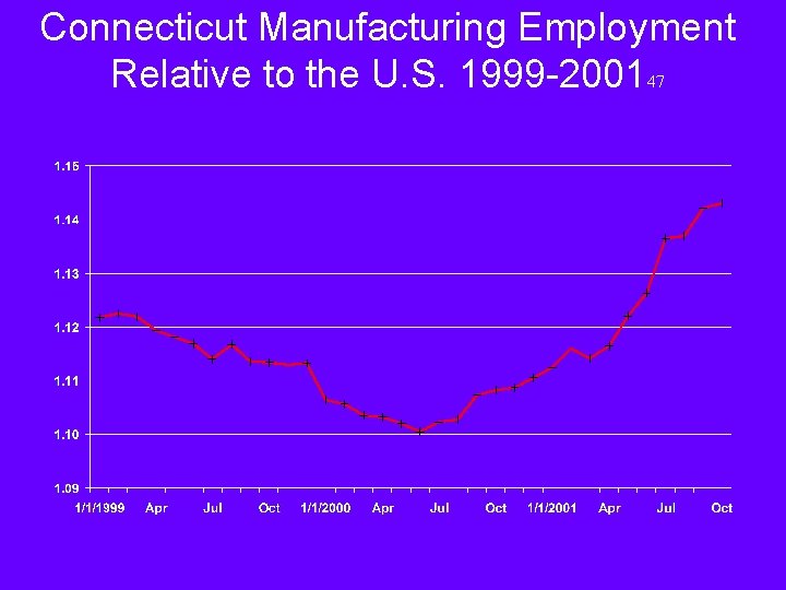 Connecticut Manufacturing Employment Relative to the U. S. 1999 -200147 