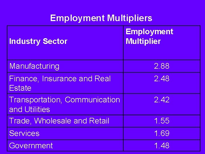 Employment Multipliers Industry Sector Employment Multiplier Manufacturing 2. 88 Finance, Insurance and Real Estate