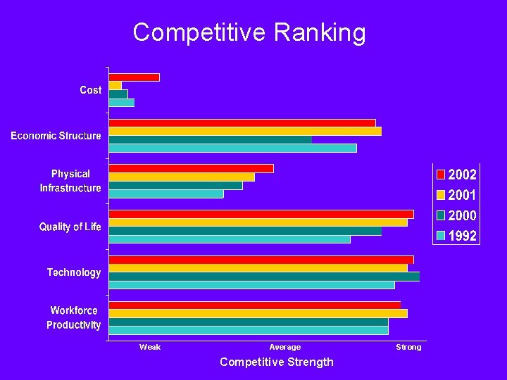 Competitive Ranking Weak Average Competitive Strength Strong 