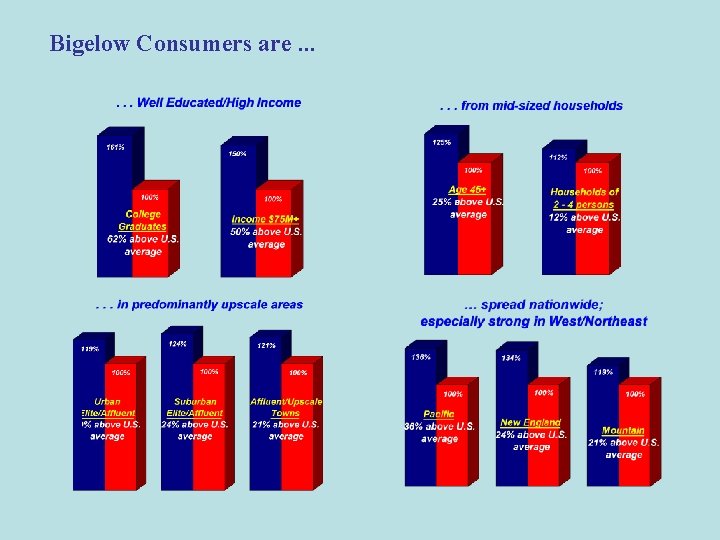 Bigelow Consumers are. . . 