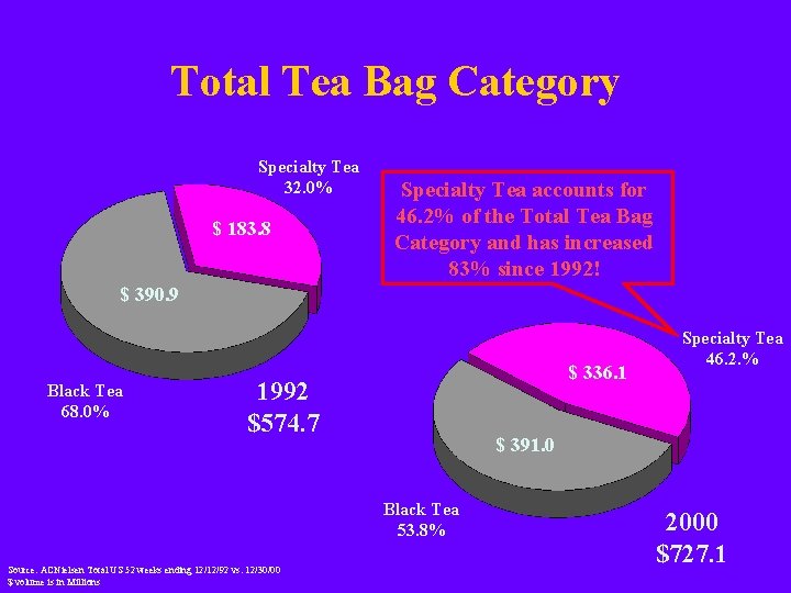 Total Tea Bag Category Specialty Tea 32. 0% $ 183. 8 Specialty Tea accounts