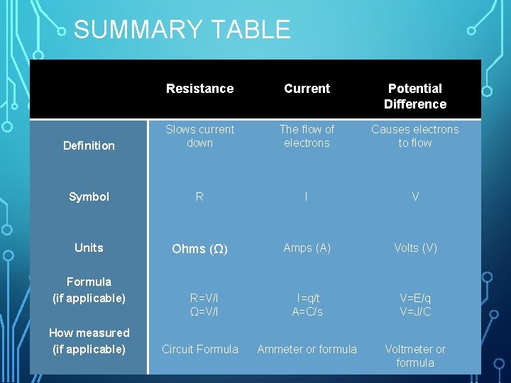 SUMMARY TABLE Resistance Current Potential Difference Definition Slows current down The flow of electrons