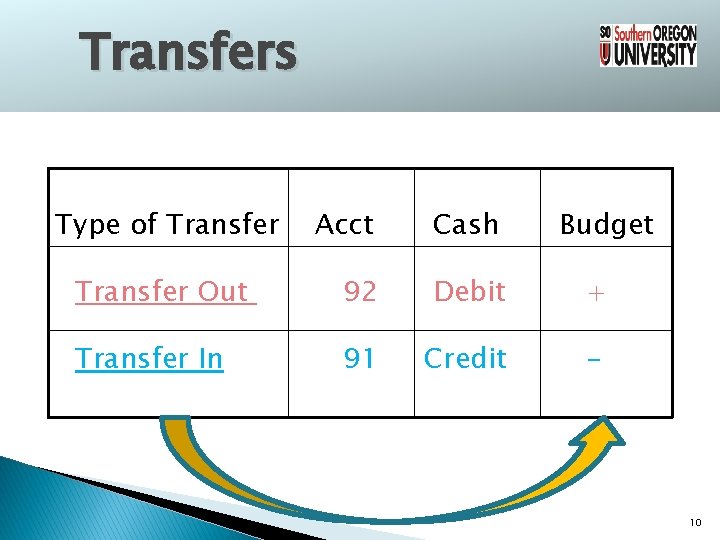 Transfers Type of Transfer Acct Cash Budget Transfer Out 92 Debit + Transfer In