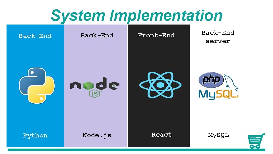 Back-End System Implementation Back-End Python Firebase Back-End Node. js Front-End React Back-End server My.