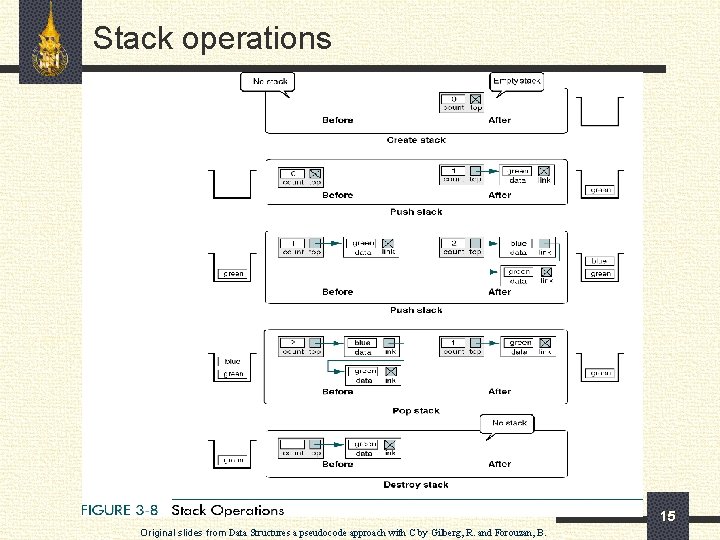Stack operations 15 Original slides from Data Structures a pseudocode approach with C by