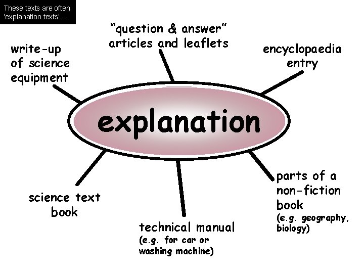 These texts are often ‘explanation texts’… “question & answer” articles and leaflets write-up of