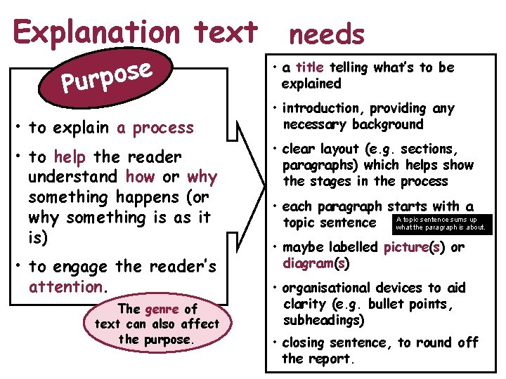 Explanation text needs e s o p Pur • to explain a process •