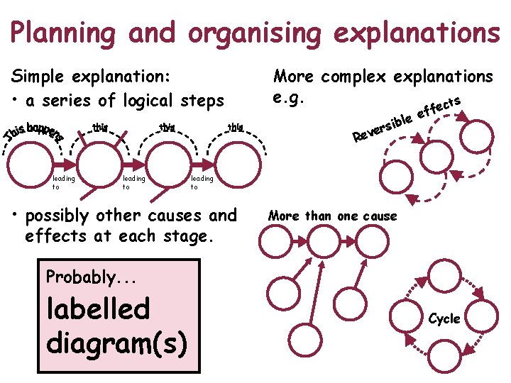 Planning and organising explanations Simple explanation: • a series of logical steps leading to