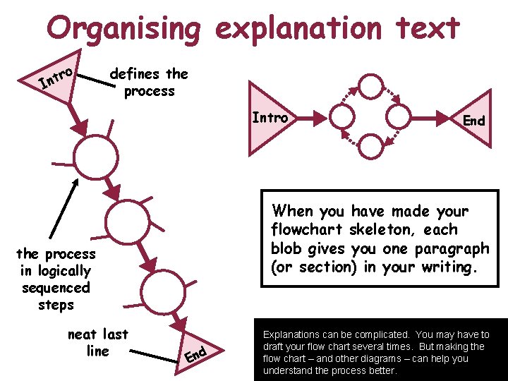 Organising explanation text o r Int defines the process Intro When you have made