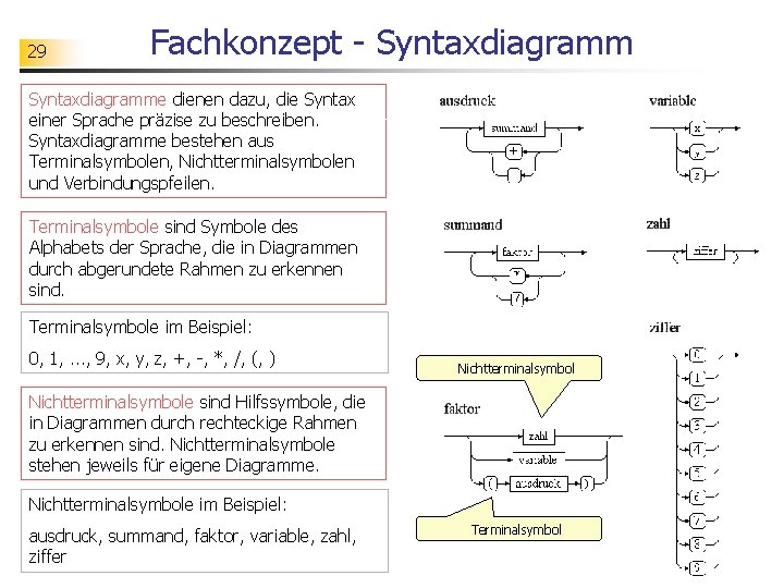 29 Fachkonzept - Syntaxdiagramme dienen dazu, die Syntax einer Sprache präzise zu beschreiben. Syntaxdiagramme