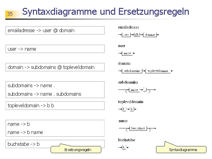 35 Syntaxdiagramme und Ersetzungsregeln emailadresse -> user @ domain user -> name domain ->