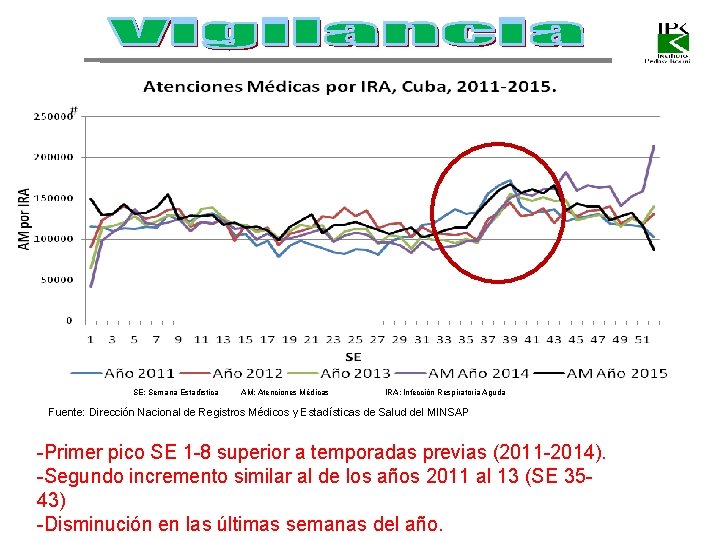 SE: Semana Estadística AM: Atenciones Médicas IRA: Infección Respiratoria Aguda Fuente: Dirección Nacional de