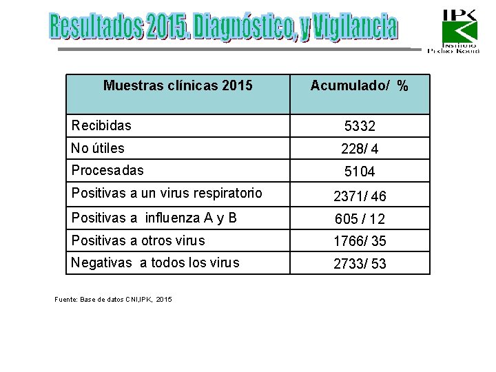Muestras clínicas 2015 Acumulado/ % Recibidas 5332 No útiles 228/ 4 Procesadas 5104 Positivas