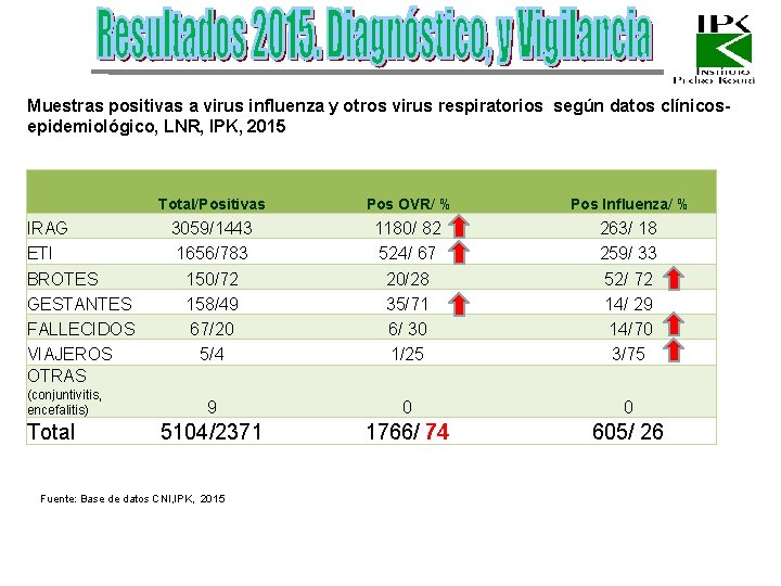 Muestras positivas a virus influenza y otros virus respiratorios según datos clínicosepidemiológico, LNR, IPK,