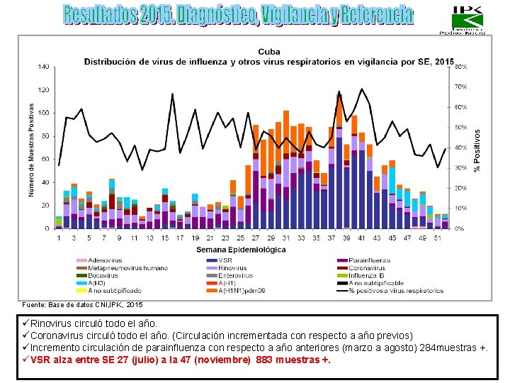 Fuente: Base de datos CNI, IPK, 2015 üRinovirus circuló todo el año. üCoronavirus circuló