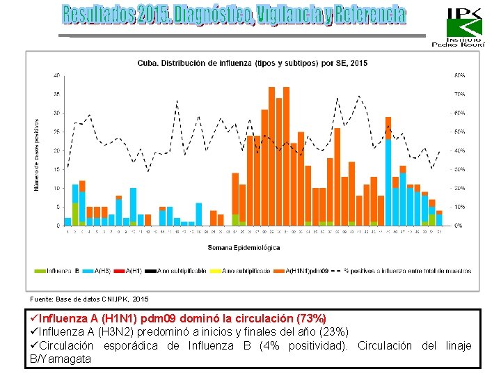 Fuente: Base de datos CNI, IPK, 2015 üInfluenza A (H 1 N 1) pdm