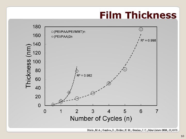 Film Thickness Priolo, M. A. ; Gamboa, D. ; Holder, K. M. ; Grunlan,