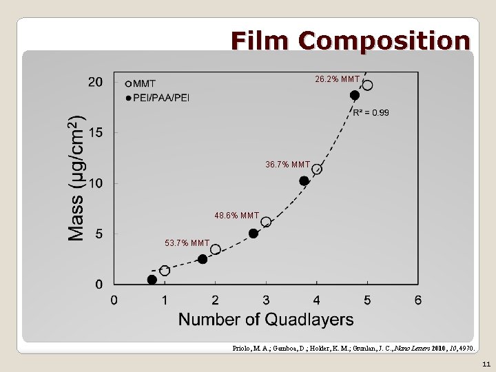 Film Composition 26. 2% MMT 36. 7% MMT 48. 6% MMT 53. 7% MMT