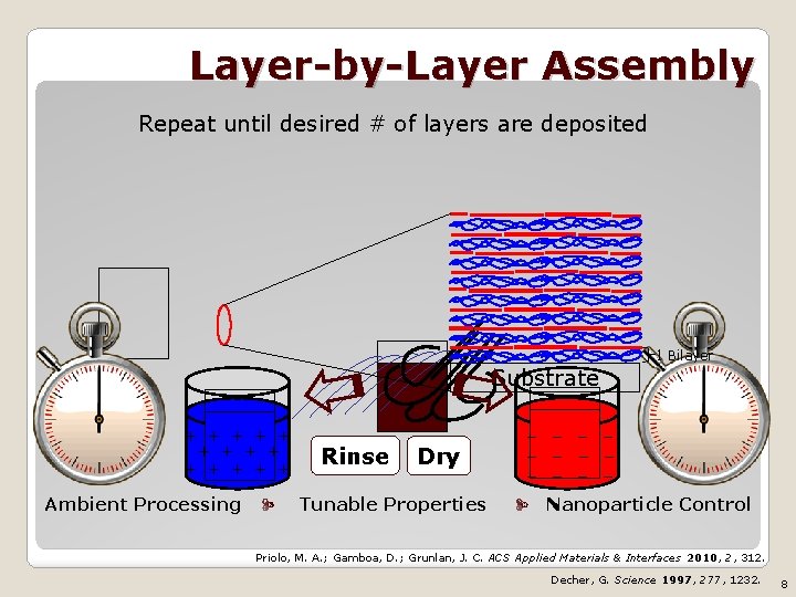 Layer-by-Layer Assembly Repeat until desired # of layers are deposited 1 Bilayer Substrate +