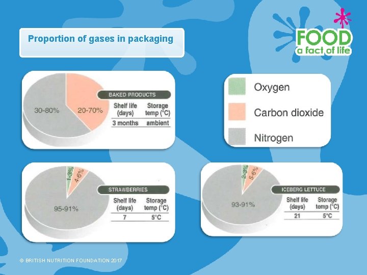 Proportion of gases in packaging © BRITISH NUTRITION FOUNDATION 2017 