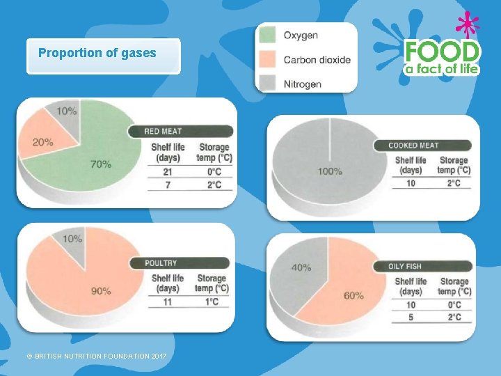 Proportion of gases © BRITISH NUTRITION FOUNDATION 2017 