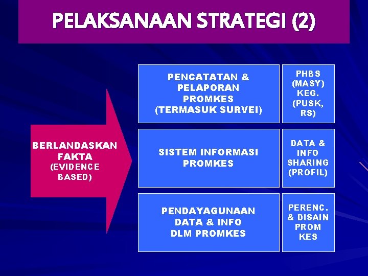 PELAKSANAAN STRATEGI (2) BERLANDASKAN FAKTA (EVIDENCE BASED) PENCATATAN & PELAPORAN PROMKES (TERMASUK SURVEI) PHBS