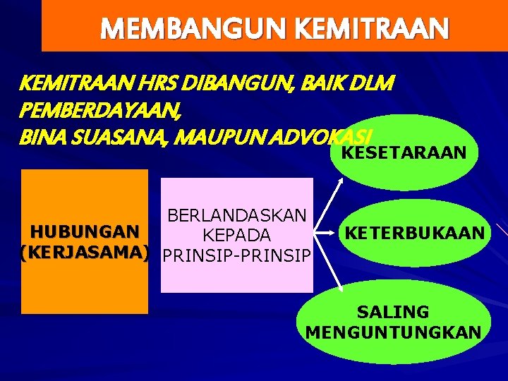 MEMBANGUN KEMITRAAN HRS DIBANGUN, BAIK DLM PEMBERDAYAAN, BINA SUASANA, MAUPUN ADVOKASI KESETARAAN BERLANDASKAN HUBUNGAN