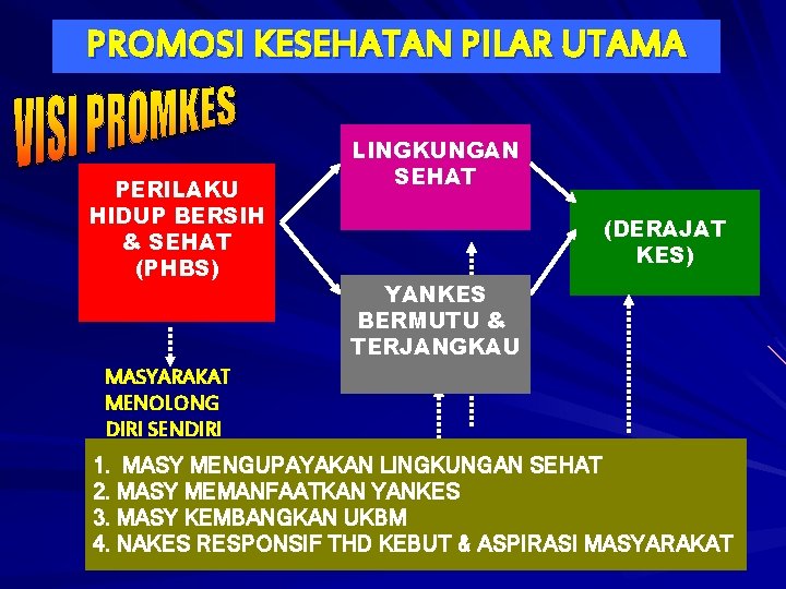 PROMOSI KESEHATAN PILAR UTAMA PERILAKU HIDUP BERSIH & SEHAT (PHBS) LINGKUNGAN SEHAT (DERAJAT KES)