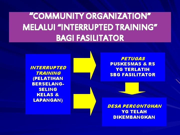 “COMMUNITY ORGANIZATION” MELALUI “INTERRUPTED TRAINING” BAGI FASILITATOR PETUGAS INTERRUPTED TRAINING (PELATIHAN BERSELANGSELING KELAS &