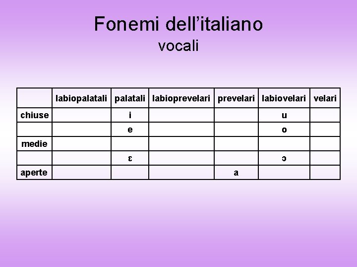 Fonemi dell’italiano vocali labiopalatali labioprevelari labiovelari chiuse i u e o ɛ ɔ medie
