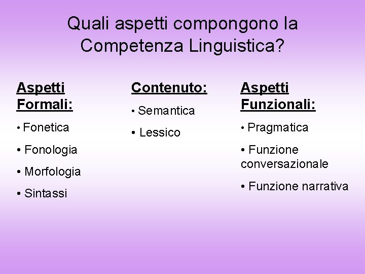 Quali aspetti compongono la Competenza Linguistica? Aspetti Formali: Contenuto: • Semantica Aspetti Funzionali: •