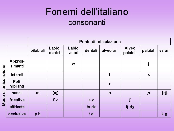 Fonemi dell’italiano consonanti Punto di articolazione Modo di articolazione bilabiali Labio dentali Approssimanti Labio