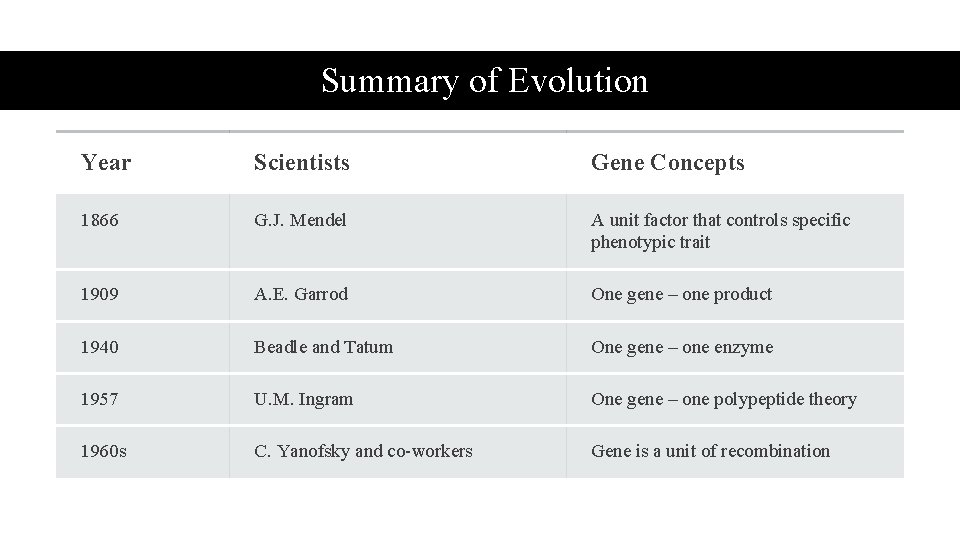 Summary of Evolution Year Scientists Gene Concepts 1866 G. J. Mendel A unit factor