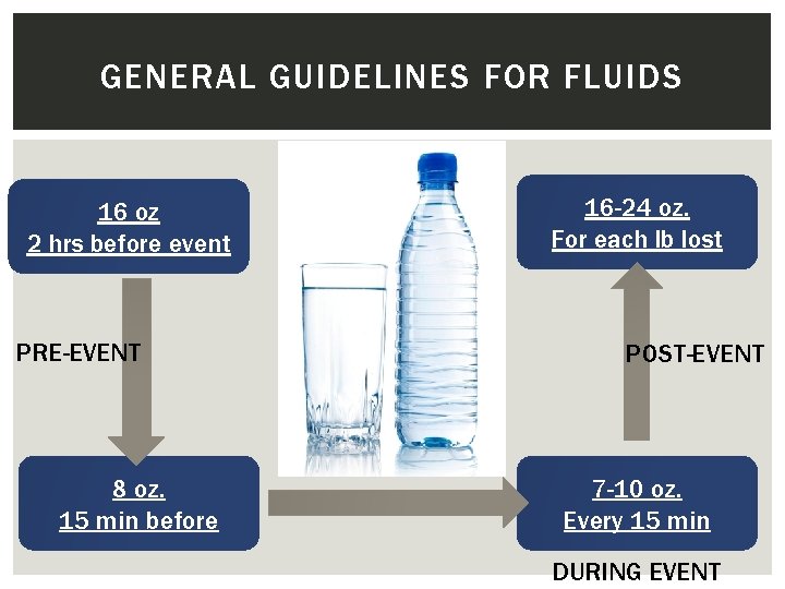 GENERAL GUIDELINES FOR FLUIDS 16 oz 2 hrs before event PRE-EVENT 8 oz. 15