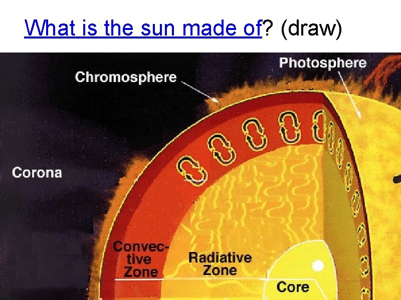 What is the sun made of? (draw) 