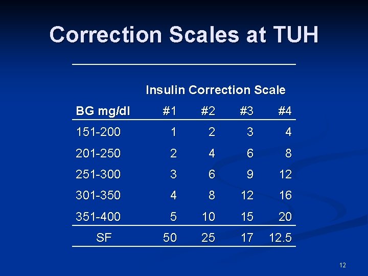 Correction Scales at TUH Insulin Correction Scale BG mg/dl #1 #2 #3 #4 151 Correction Scales at TUH Insulin Correction Scale BG mg/dl #1 #2 #3 #4 151