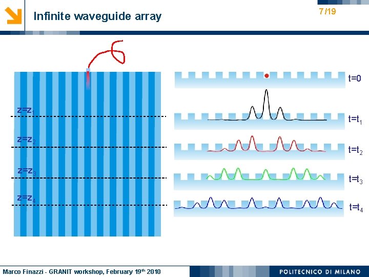 Infinite waveguide array 7 /19 t=0 z=z 1 z=z 2 z=z 3 z=z 4
