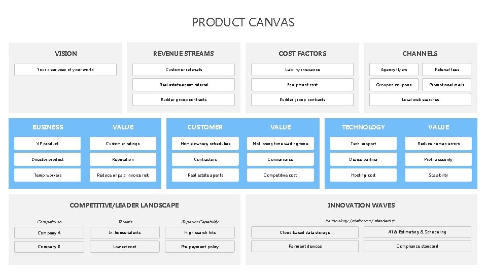 PRODUCT CANVAS VISION REVENUE STREAMS COST FACTORS CHANNELS Your clear view of your world