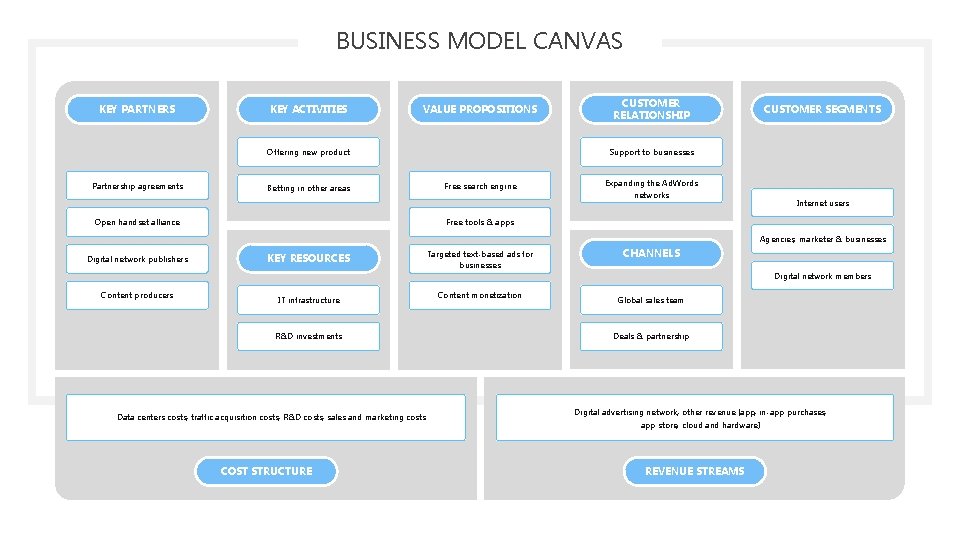 BUSINESS MODEL CANVAS KEY PARTNERS KEY ACTIVITIES VALUE PROPOSITIONS Offering new product Partnership agreements